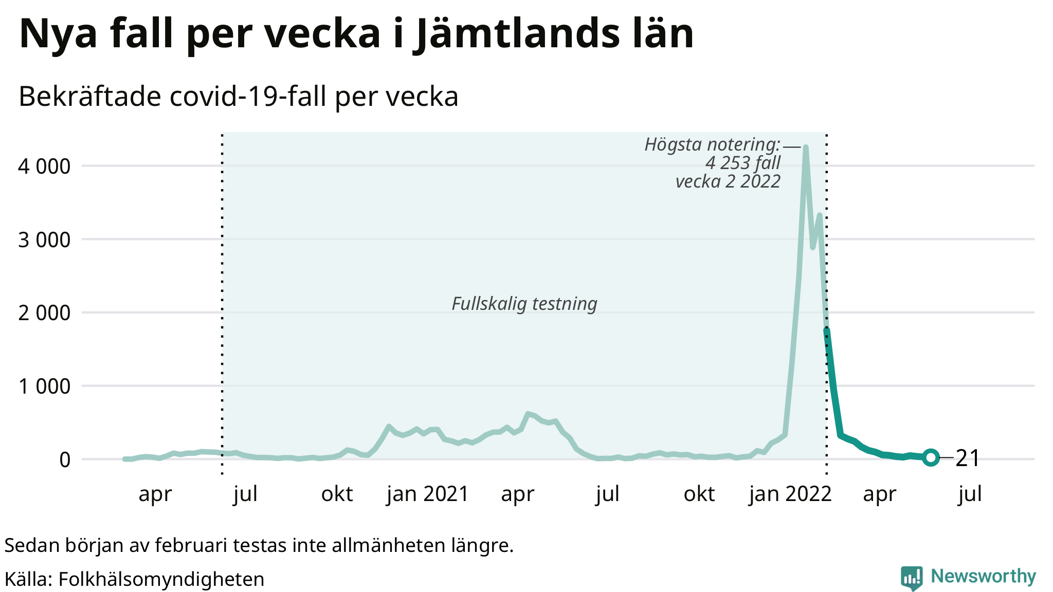 Antal nya bekräftade fall i regionen